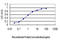 YY1 Transcription Factor antibody, LS-B5549, Lifespan Biosciences, Enzyme Linked Immunosorbent Assay image 