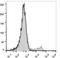 Ly76 antibody, LS-C811019, Lifespan Biosciences, Flow Cytometry image 