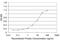 Nuclear receptor coactivator 4 antibody, H00008031-M05, Novus Biologicals, Enzyme Linked Immunosorbent Assay image 