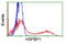 HSPA (Hsp70) Binding Protein 1 antibody, TA503467, Origene, Flow Cytometry image 