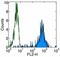 CD11b antibody, 14-0118-82, Invitrogen Antibodies, Flow Cytometry image 