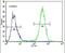 Ubiquitin Family Domain Containing 1 antibody, PA5-24550, Invitrogen Antibodies, Flow Cytometry image 