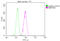 CD81 Molecule antibody, CSB-MA004960A1m, Cusabio, Flow Cytometry image 
