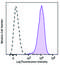 Interleukin 1 Receptor Like 1 antibody, 145316, BioLegend, Flow Cytometry image 