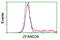 Zinc Finger AN1-Type Containing 2B antibody, LS-C172603, Lifespan Biosciences, Flow Cytometry image 