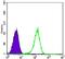 Nuclear Receptor Subfamily 3 Group C Member 1 antibody, GTX60389, GeneTex, Flow Cytometry image 