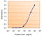 Macrophage Migration Inhibitory Factor antibody, LS-B2586, Lifespan Biosciences, Enzyme Linked Immunosorbent Assay image 