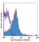 TNF Receptor Superfamily Member 1B antibody, 113405, BioLegend, Flow Cytometry image 