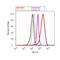 Apolipoprotein A1 antibody, MIA1401, Invitrogen Antibodies, Flow Cytometry image 