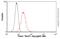 T-box transcription factor TBX21 antibody, ab91109, Abcam, Flow Cytometry image 