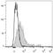 c-Kit antibody, LS-C810872, Lifespan Biosciences, Flow Cytometry image 