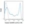 CD45 antibody, GTX79858, GeneTex, Flow Cytometry image 