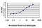 Death Associated Protein Kinase 1 antibody, H00001612-M01, Novus Biologicals, Enzyme Linked Immunosorbent Assay image 