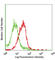 Notch Receptor 3 antibody, 130511, BioLegend, Flow Cytometry image 