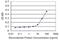 Cyclin G1 antibody, MA5-18550, Invitrogen Antibodies, Enzyme Linked Immunosorbent Assay image 