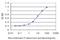 Growth Differentiation Factor 2 antibody, H00002658-M01, Novus Biologicals, Enzyme Linked Immunosorbent Assay image 