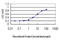 Structural Maintenance Of Chromosomes 6 antibody, LS-C133814, Lifespan Biosciences, Enzyme Linked Immunosorbent Assay image 