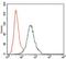 CD5 Molecule antibody, NBP2-37461, Novus Biologicals, Flow Cytometry image 