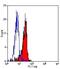 Fc Fragment Of IgG Receptor Ia antibody, MA5-16434, Invitrogen Antibodies, Flow Cytometry image 