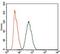 Piwi Like RNA-Mediated Gene Silencing 4 antibody, GTX60725, GeneTex, Flow Cytometry image 