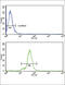 Interleukin 21 antibody, abx034164, Abbexa, Flow Cytometry image 