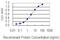 Alpha Tocopherol Transfer Protein antibody, LS-C198382, Lifespan Biosciences, Enzyme Linked Immunosorbent Assay image 