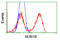 BUB1 Mitotic Checkpoint Serine/Threonine Kinase B antibody, TA500609, Origene, Flow Cytometry image 