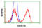 Mad3l antibody, TA500609, Origene, Flow Cytometry image 