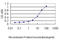 Growth Factor Independent 1 Transcriptional Repressor antibody, LS-C104956, Lifespan Biosciences, Enzyme Linked Immunosorbent Assay image 