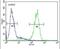 Serpin Family H Member 1 antibody, PA5-14253, Invitrogen Antibodies, Flow Cytometry image 