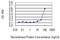 VPS16 Core Subunit Of CORVET And HOPS Complexes antibody, H00064601-M05, Novus Biologicals, Enzyme Linked Immunosorbent Assay image 