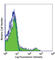 CD11C antibody, 117312, BioLegend, Flow Cytometry image 