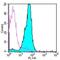 CD45.2 antibody, 14-0454-82, Invitrogen Antibodies, Flow Cytometry image 