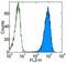 Retinoic acid early-inducible protein 1-gamma antibody, 12-5881-81, Invitrogen Antibodies, Flow Cytometry image 