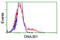 DnaJ Heat Shock Protein Family (Hsp40) Member B1 antibody, TA502211, Origene, Flow Cytometry image 