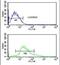 Keratin 1 antibody, PA5-26699, Invitrogen Antibodies, Flow Cytometry image 