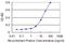 SPARC (Osteonectin), Cwcv And Kazal Like Domains Proteoglycan 3 antibody, H00050859-M01, Novus Biologicals, Enzyme Linked Immunosorbent Assay image 