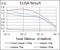 Glutathione S-Transferase Mu 1 antibody, GTX60526, GeneTex, Enzyme Linked Immunosorbent Assay image 