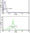 Carboxypeptidase N Subunit 2 antibody, PA5-14235, Invitrogen Antibodies, Flow Cytometry image 