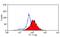 JAG1 antibody, GTX42059, GeneTex, Flow Cytometry image 