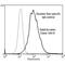 Acrolein antibody, MA5-27553, Invitrogen Antibodies, Flow Cytometry image 