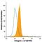 CD49D antibody, MA5-23604, Invitrogen Antibodies, Flow Cytometry image 