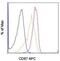 Plasminogen Activator, Urokinase Receptor antibody, 17-3879-42, Invitrogen Antibodies, Flow Cytometry image 