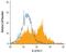 Interleukin 22 Receptor Subunit Alpha 1 antibody, MA5-24205, Invitrogen Antibodies, Flow Cytometry image 