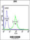 APC Membrane Recruitment Protein 1 antibody, 62-320, ProSci, Flow Cytometry image 