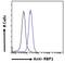 Retinol Binding Protein 1 antibody, LS-B3600, Lifespan Biosciences, Flow Cytometry image 