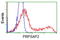 Phosphoribosyl Pyrophosphate Synthetase Associated Protein 2 antibody, TA501563, Origene, Flow Cytometry image 