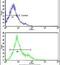 CD247 Molecule antibody, PA5-11451, Invitrogen Antibodies, Flow Cytometry image 