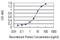 Myozenin 2 antibody, H00051778-M02, Novus Biologicals, Enzyme Linked Immunosorbent Assay image 