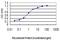 TATA-Box Binding Protein Associated Factor 1 Like antibody, H00138474-M01, Novus Biologicals, Enzyme Linked Immunosorbent Assay image 